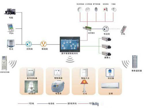 智能家居之無線射頻技術(shù)應(yīng)用 智能家居之無線射頻技術(shù)應(yīng)用