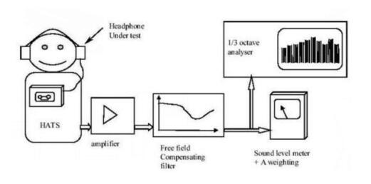 EN50332-1-整機聲壓測試